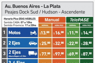 Rige desde mañana nuevo aumento de peajes en Autopista La Plata-Buenos Aires